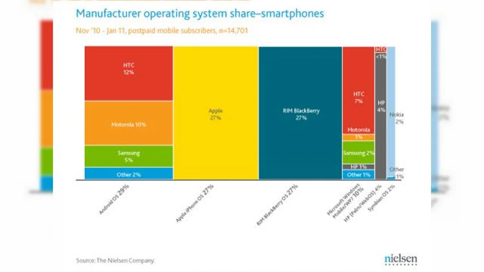 Android domină piața smartphone-urilor din SUA, conform ultimelor studii; bătălia se dă cu Apple și RIM