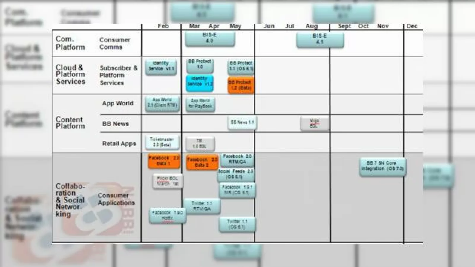Viitoarele actualizări pentru BlackBerry OS ajung pe web (februarie 2011 - decembrie 2012); BlackBerry OS 7.0 confirmat!