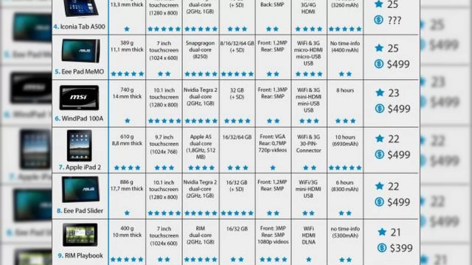 Ce tabletă cumpărăm? Lista comparativă, realizată cu punctaje și prețuri!