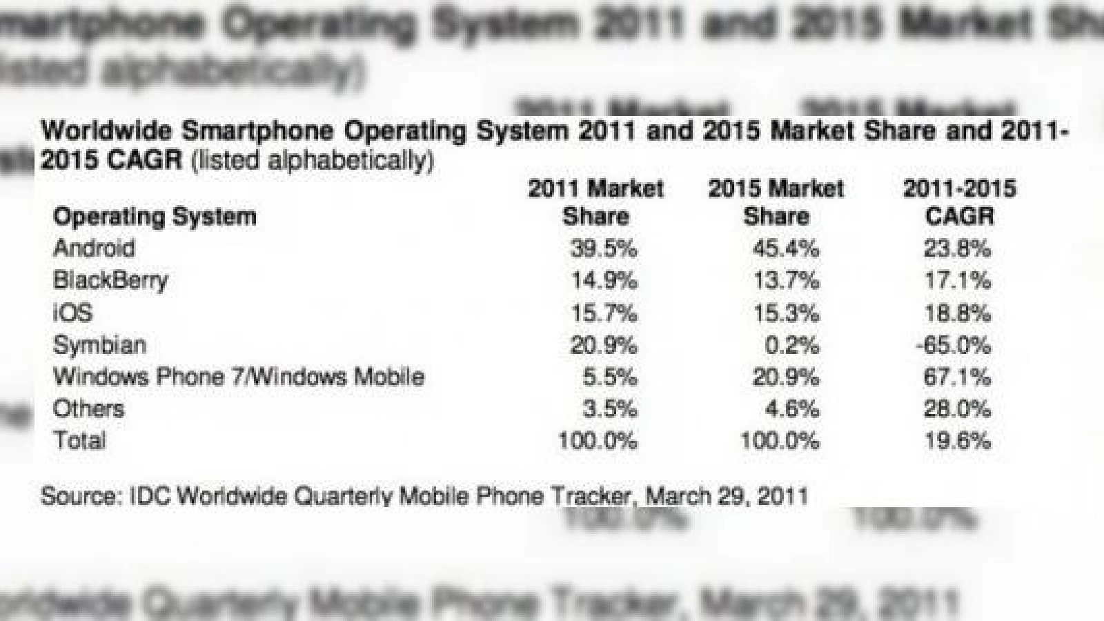 Windows Phone, pe locul 2 la cotă de piață a OS-urilor smartphone până În 2015