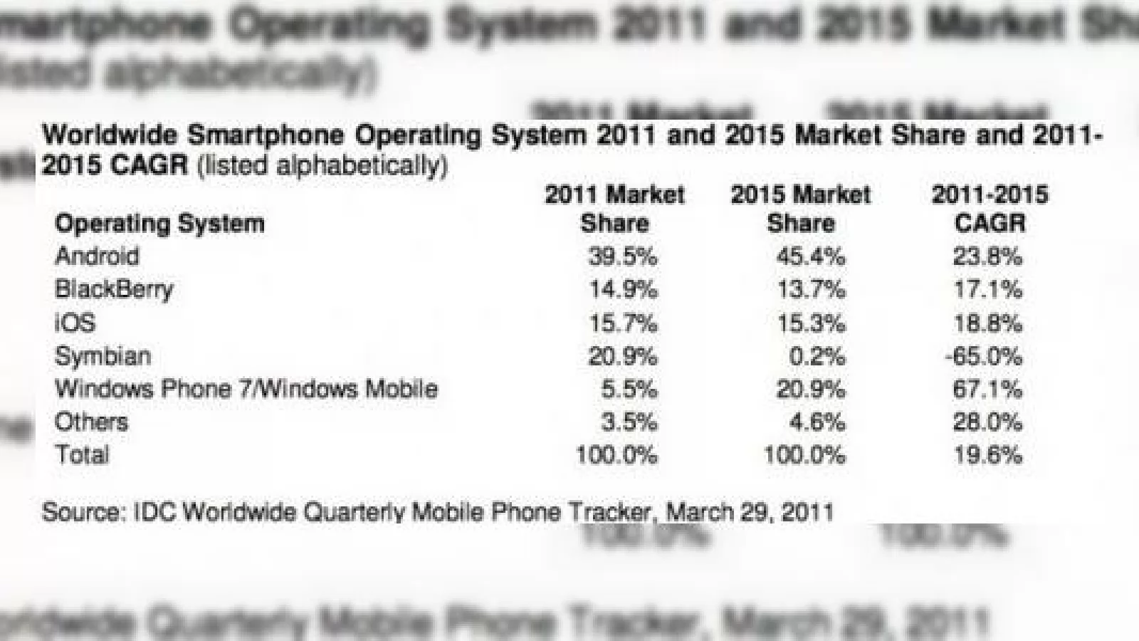 Windows Phone, pe locul 2 la cotă de piață a OS-urilor smartphone până În 2015