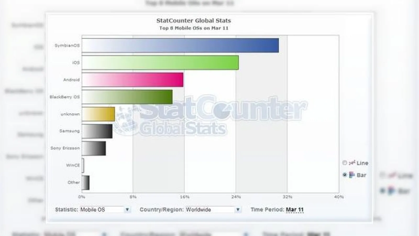 Windows Phone 7 câștigă teren, iOS scade, conform statisticilor Statcounter
