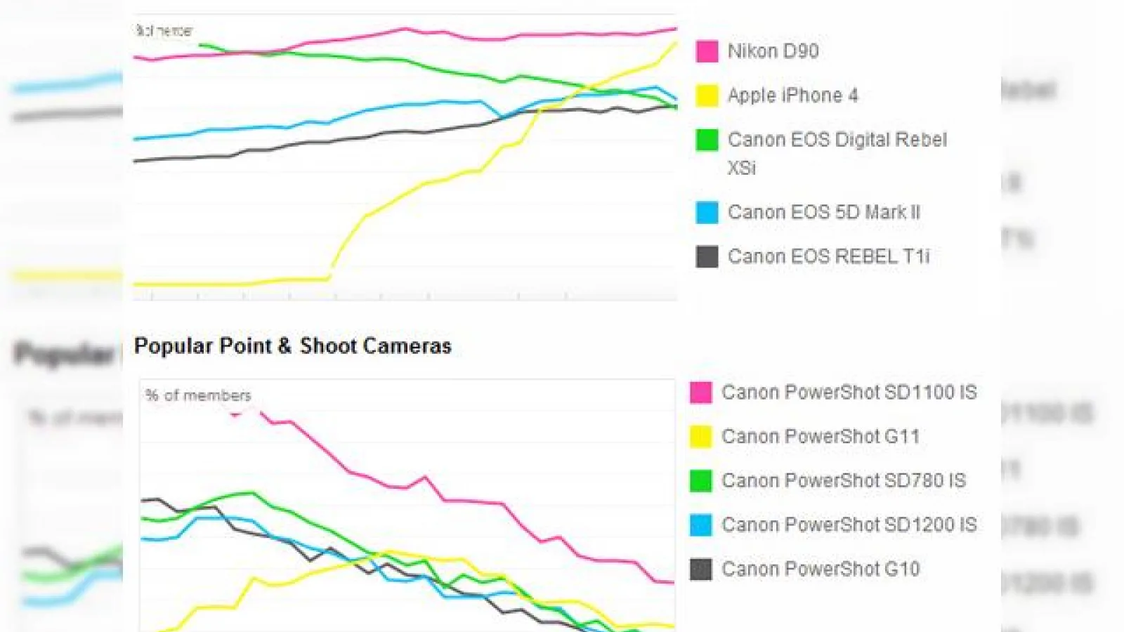 iPhone "Îngroapă" camerele foto point and shoot, conform statisticilor Flickr