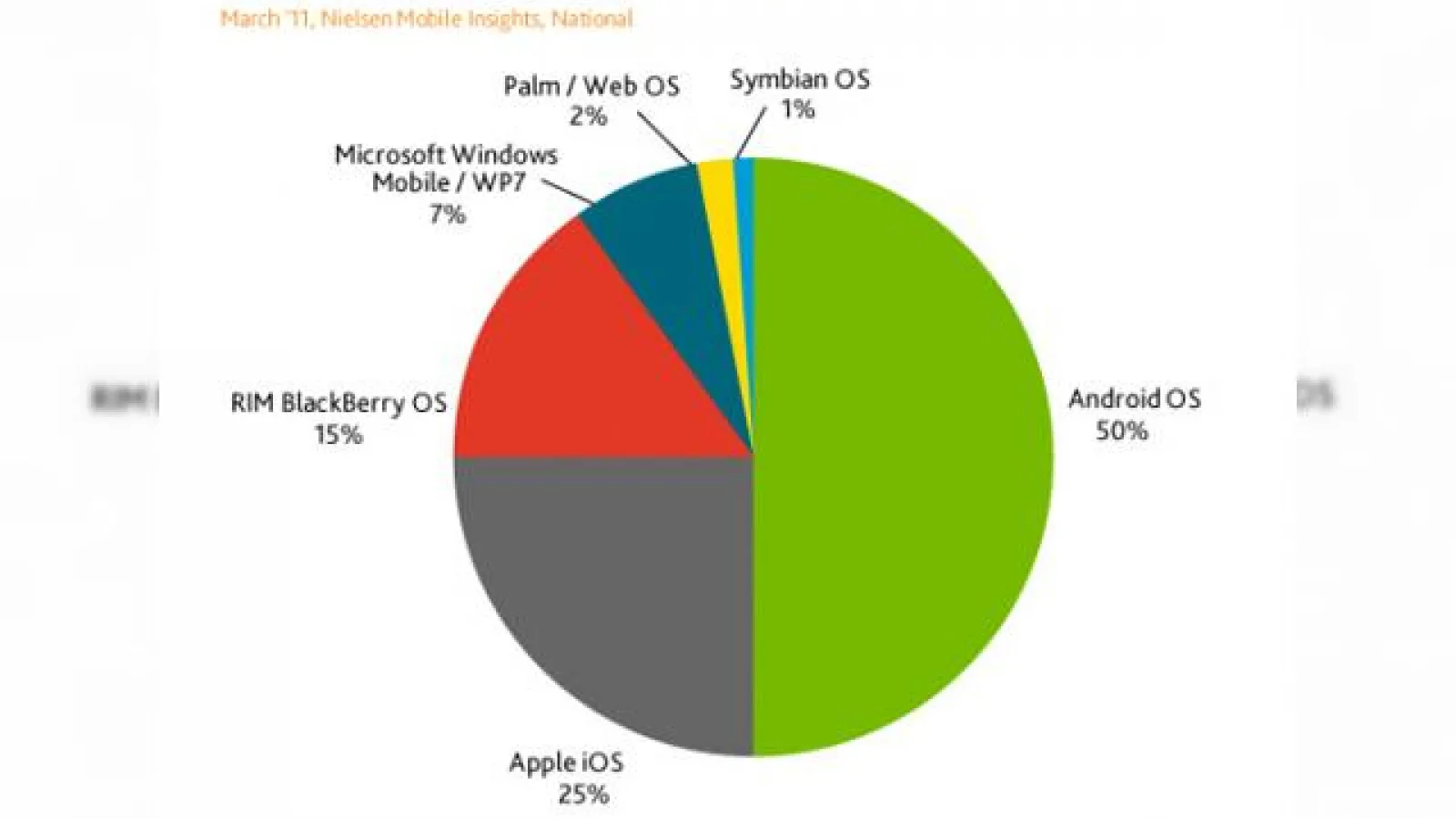 Popularitatea lui Android În creștere, viitoarele achiziții dominate de robotul verde