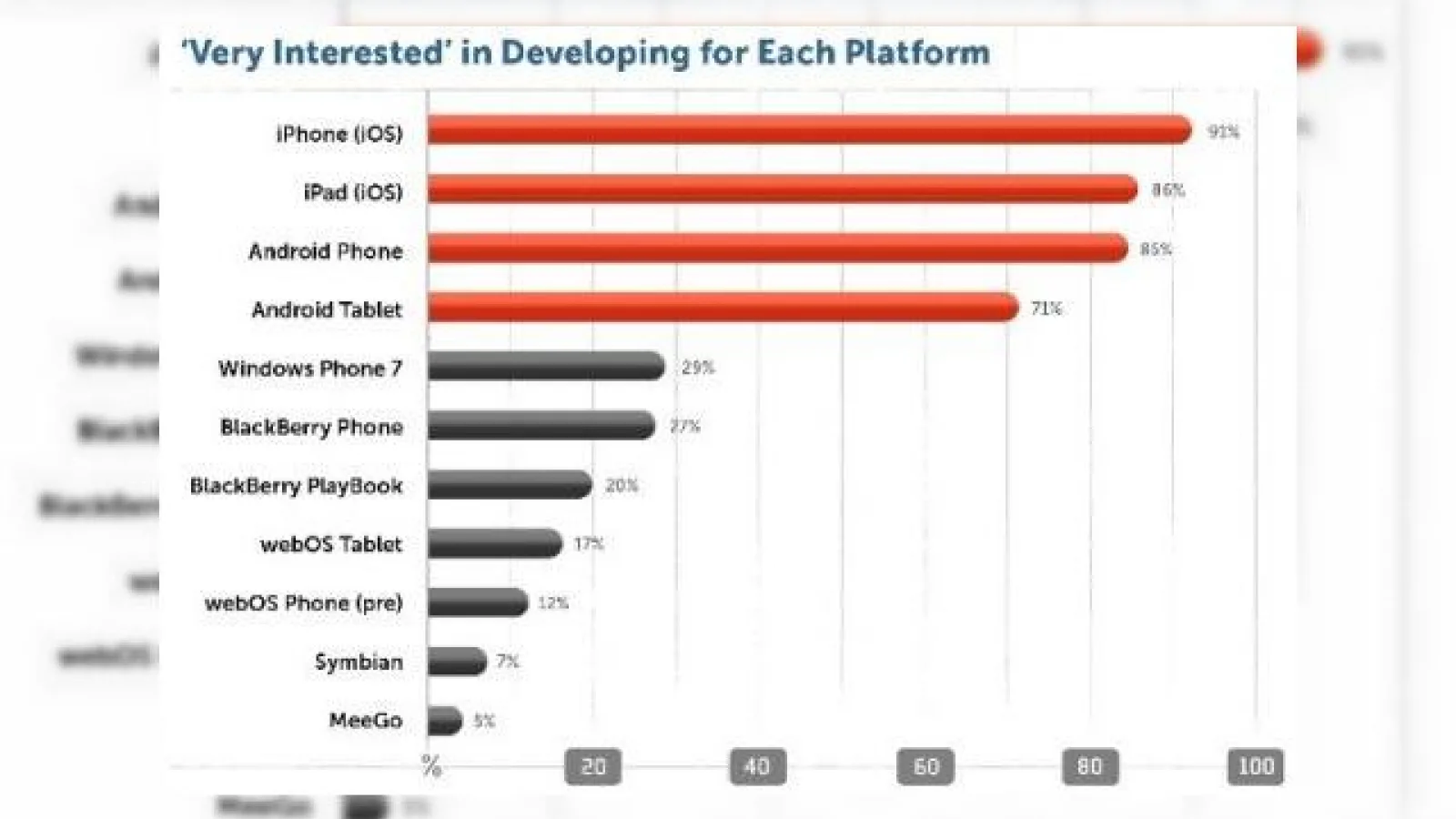 Nepăsători față de Windows Phone și BlackBerry? Iată preferințele dezvoltatorilor de aplicații!