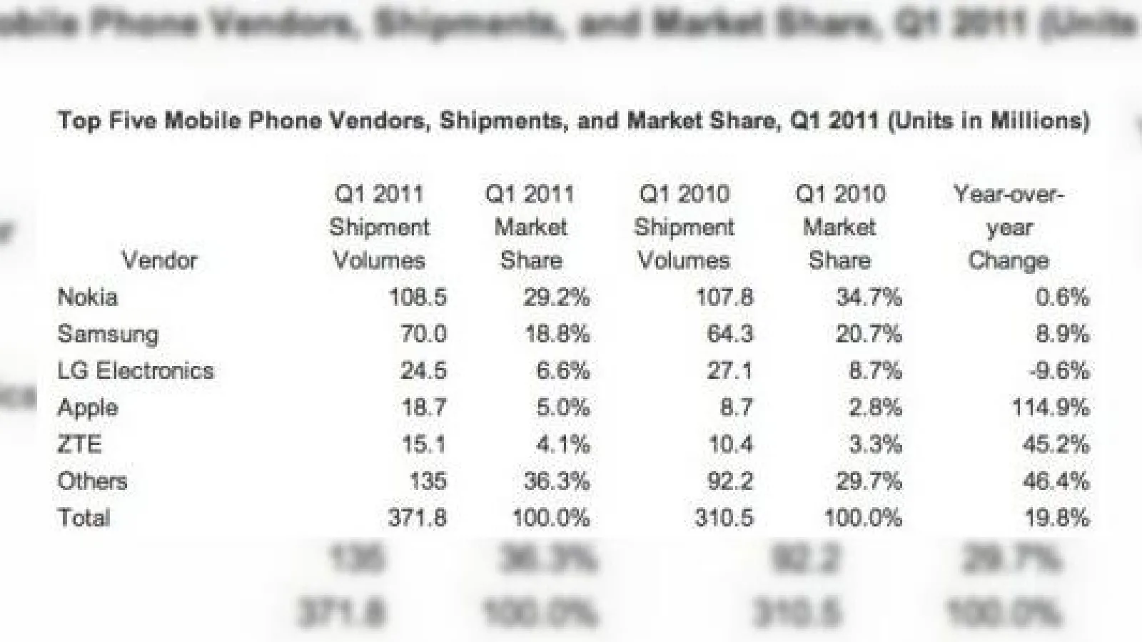 Viitorul aparține micilor producători de telefoane? Așa par să indice vânzările din primul trimestru al lui 2011