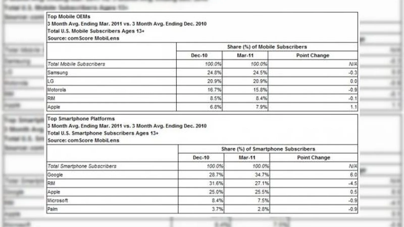 Android În ascensiune, Împreună cu Samsung, conform studiului Comscore