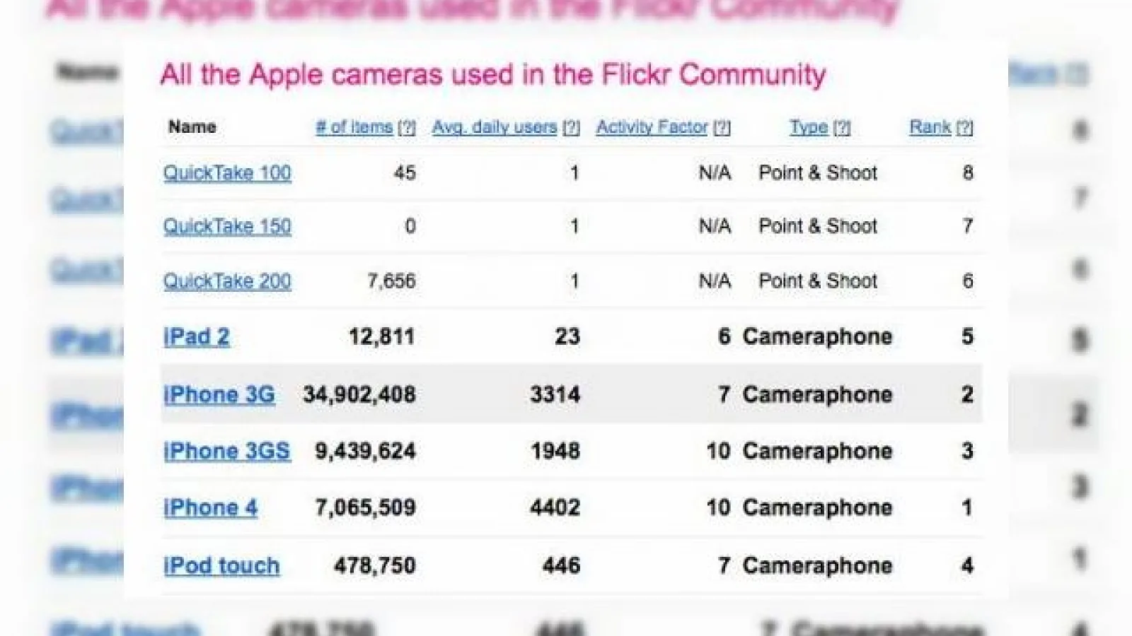 Flickr: iPad 2 camera are doar 23 de utilizatori activi pe zi