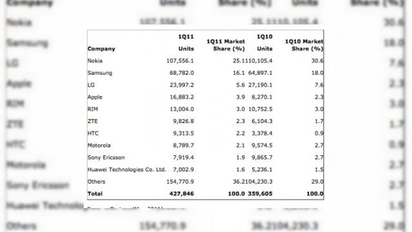 Nokia În plin picaj: Gartner confirmă cea mai scăzută cotă de piață din 1997 până azi