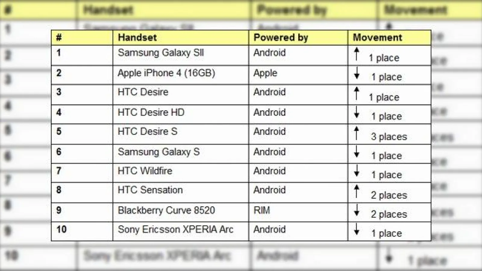 Samsung Galaxy S II depășește iPhone 4 În vânzări pe luna mai (UK)