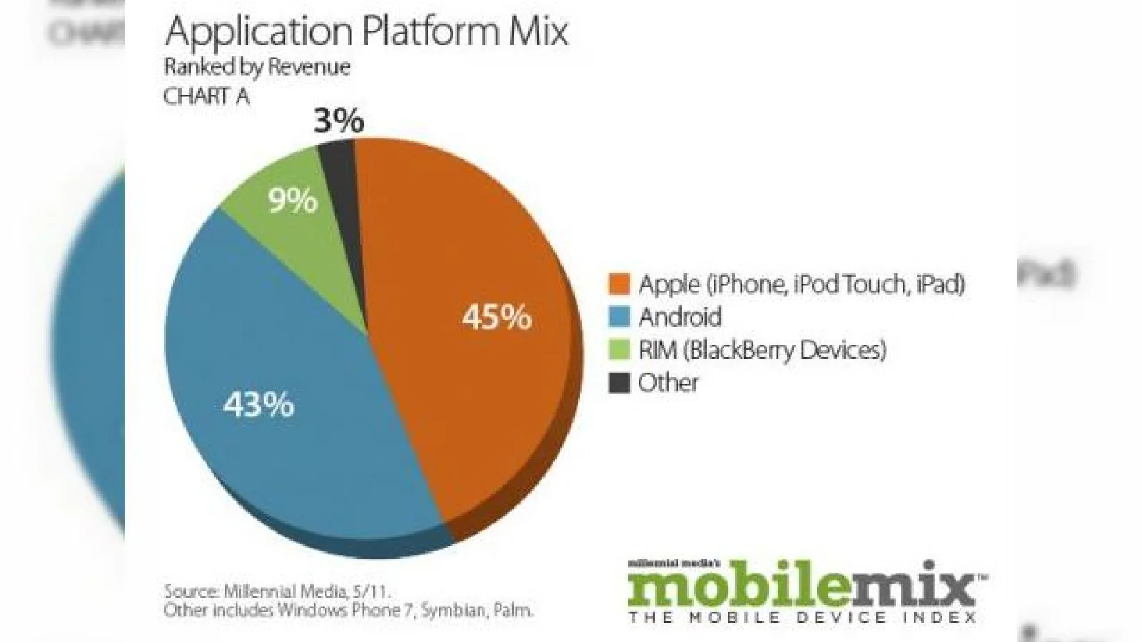 Luptă strânsă Între Android și iOS, În segmentul advertising-ului pe mobil