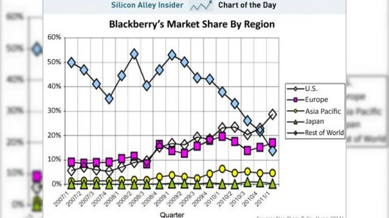 Probleme la RIM, producătorul de modele BlackBerry - acțiunile și cota de piață scad vertiginos