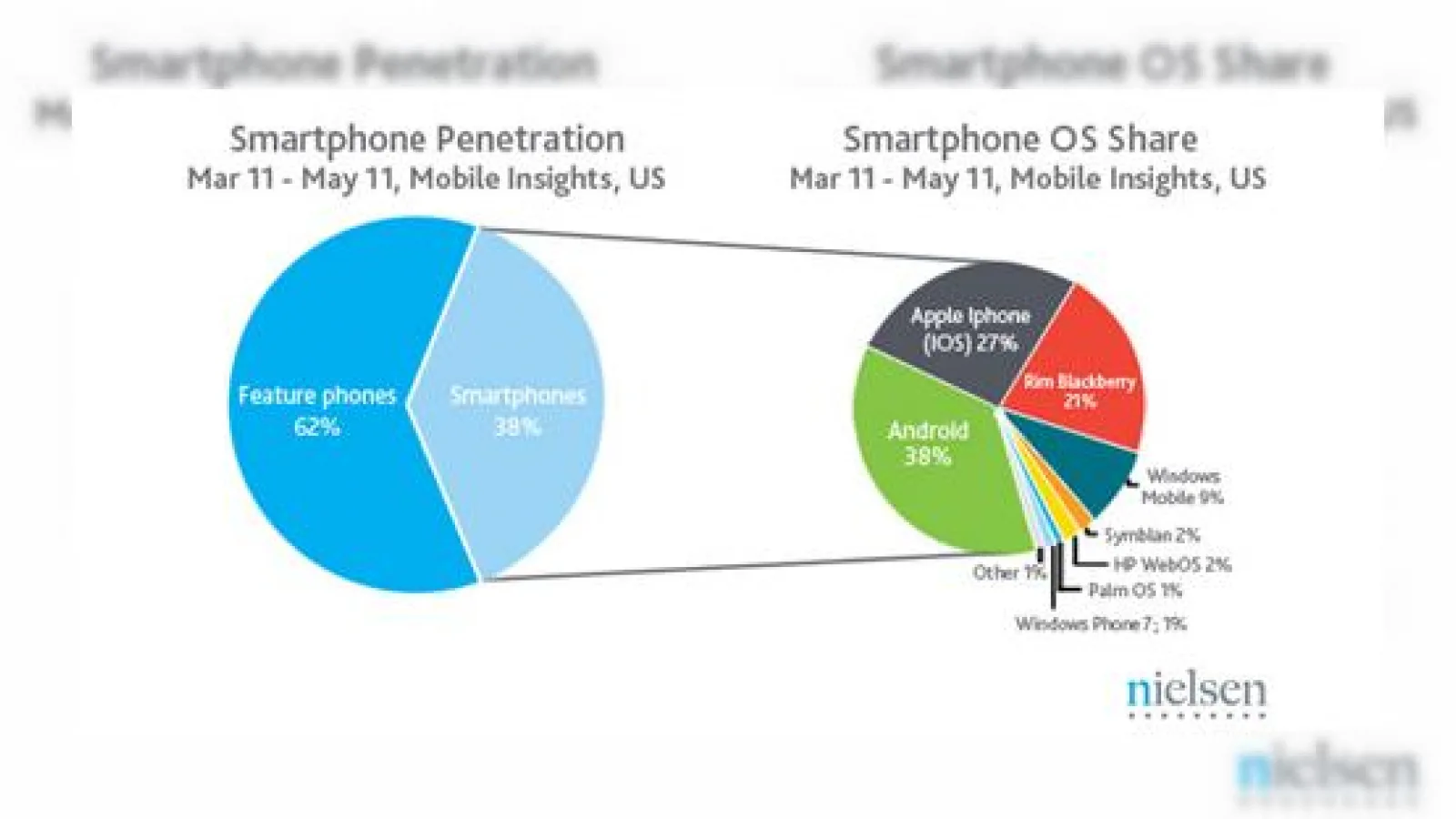 Android și iOS marile Învingătoare Într-un studiu recent Nielsen; BlackBerry, Symbian și restul supraviețuiesc... cu greu