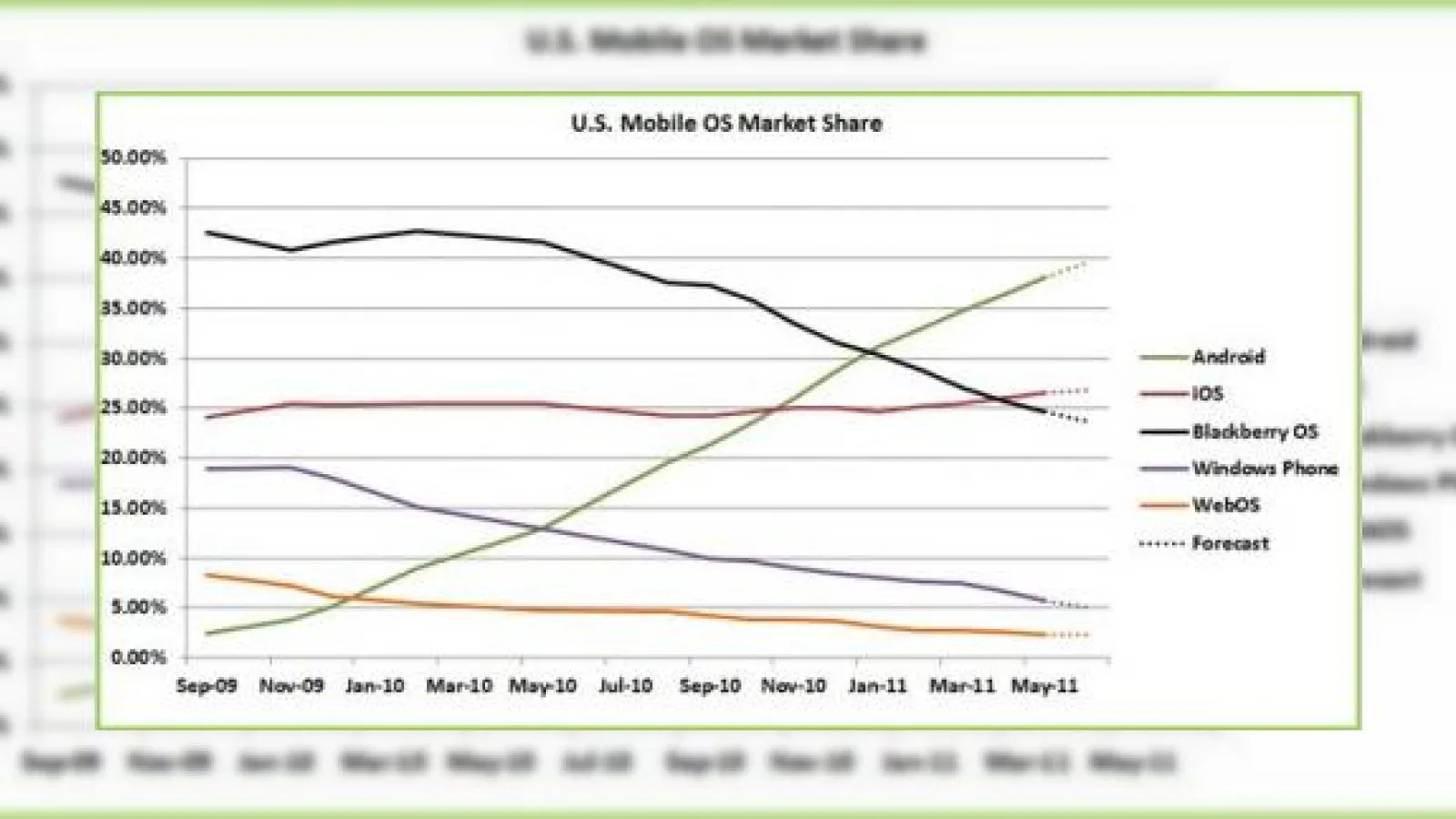 Google se apropie de cota de 40% pe piața smartphone din SUA... Microsoft Încearcă să-i acapareze partenerii hardware