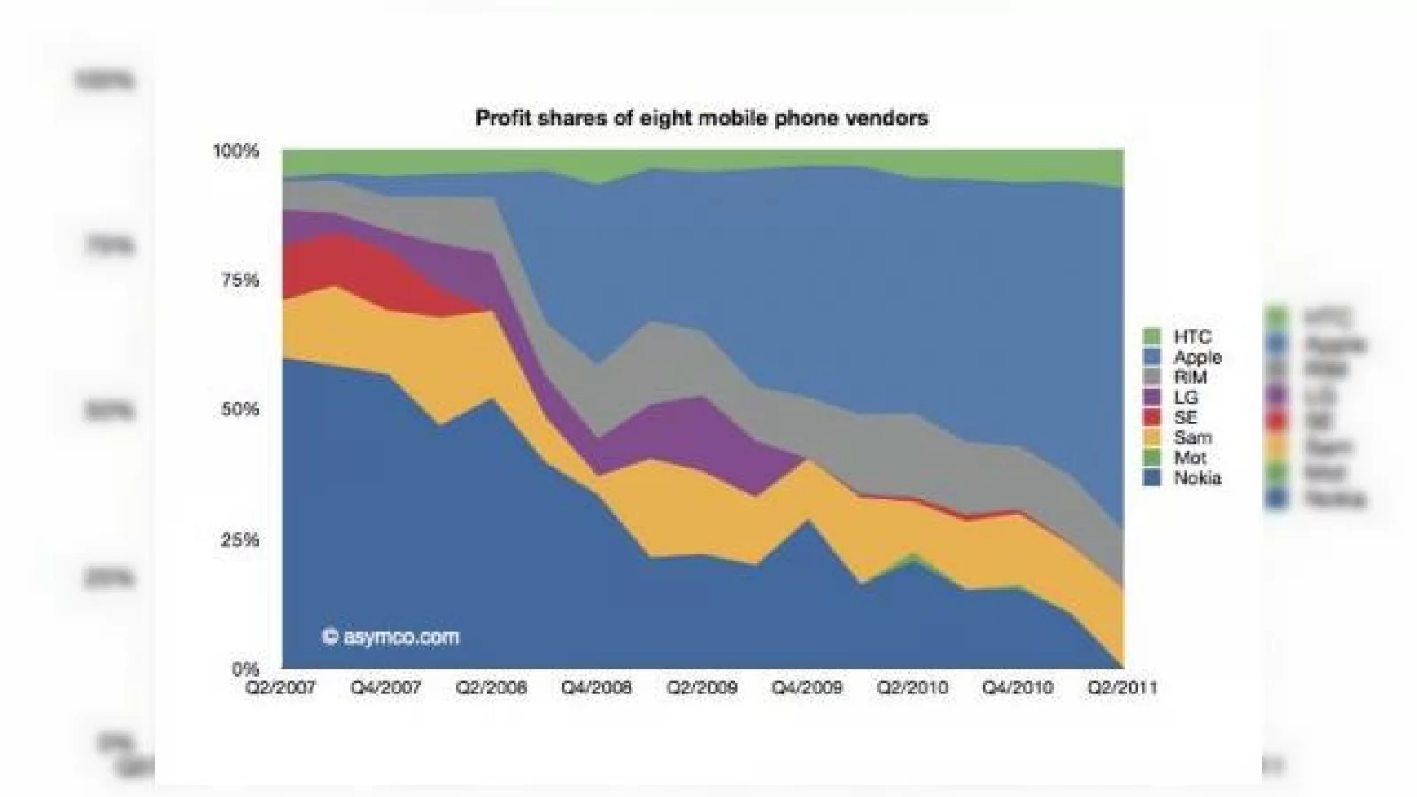 iPhone = aur curat! Apple Înregistrează acum 2/3 din toate profiturile din vânzări de terminale mobile