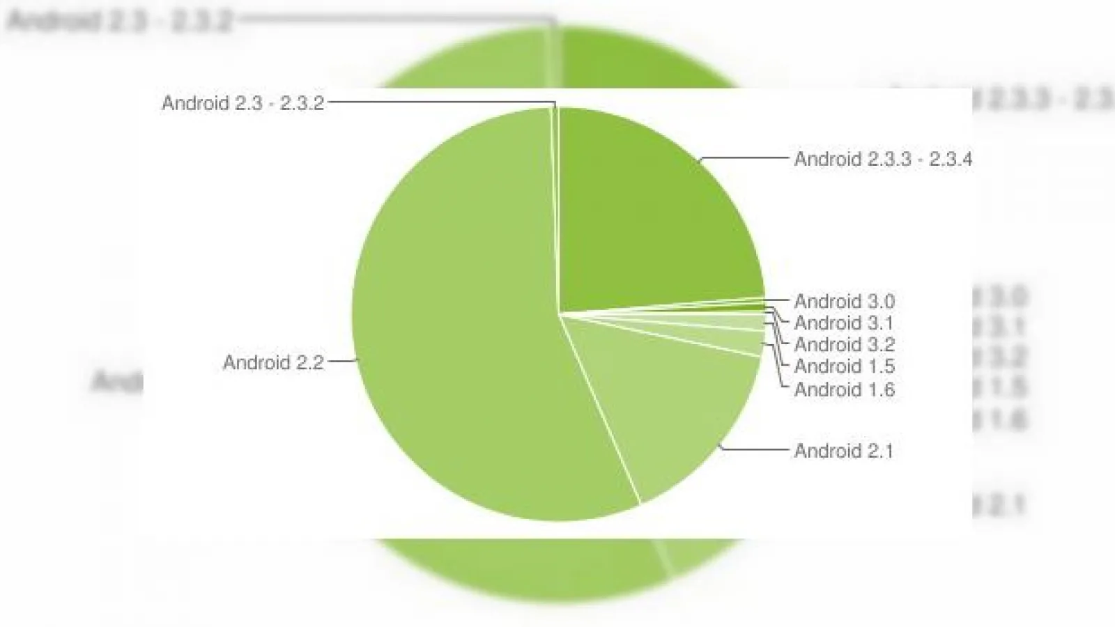 24% din utilizatorii Android folosesc 2.3 Gingerbread