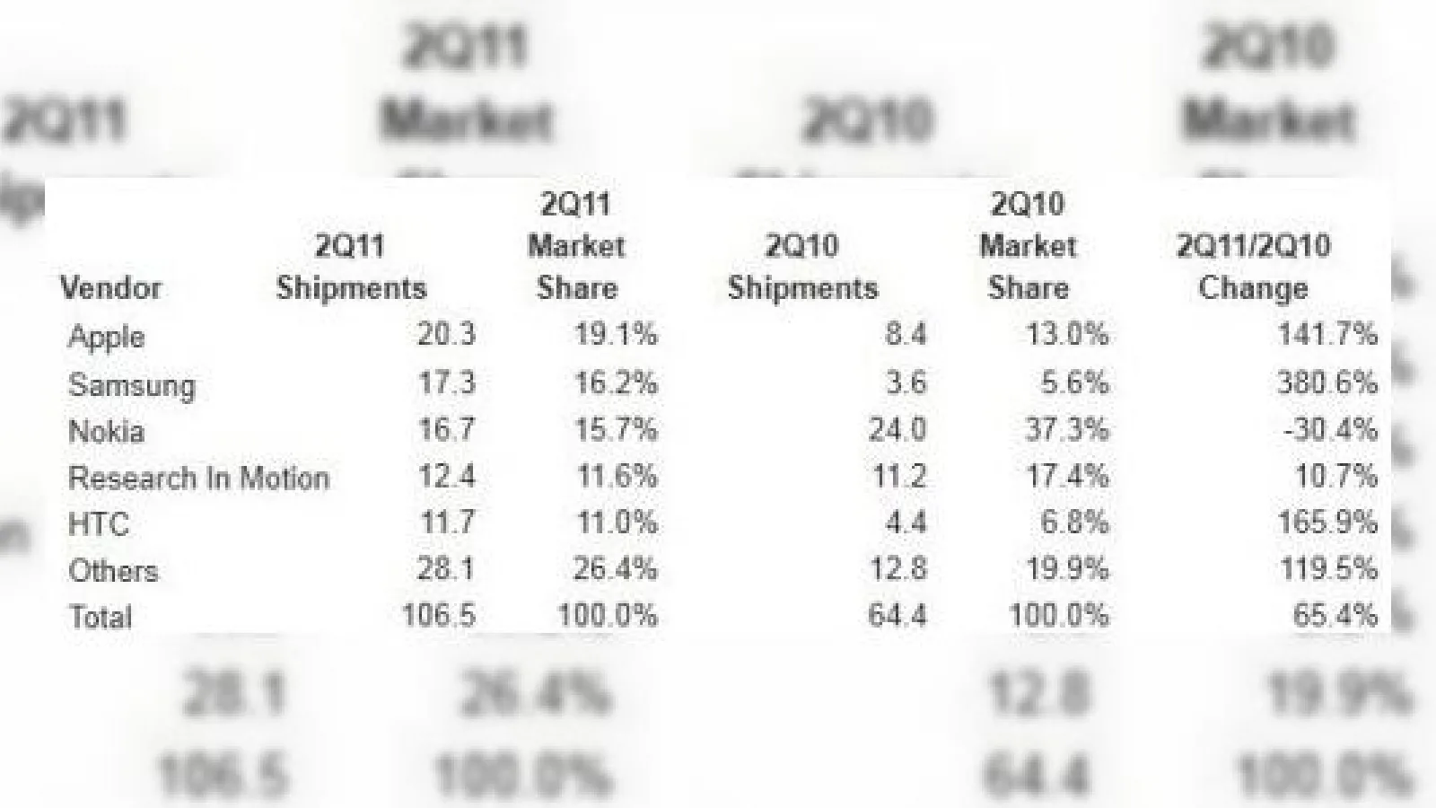 Nokia și mai cum?! Apple e acum oficial cel mai mare producător de smartphone-uri!