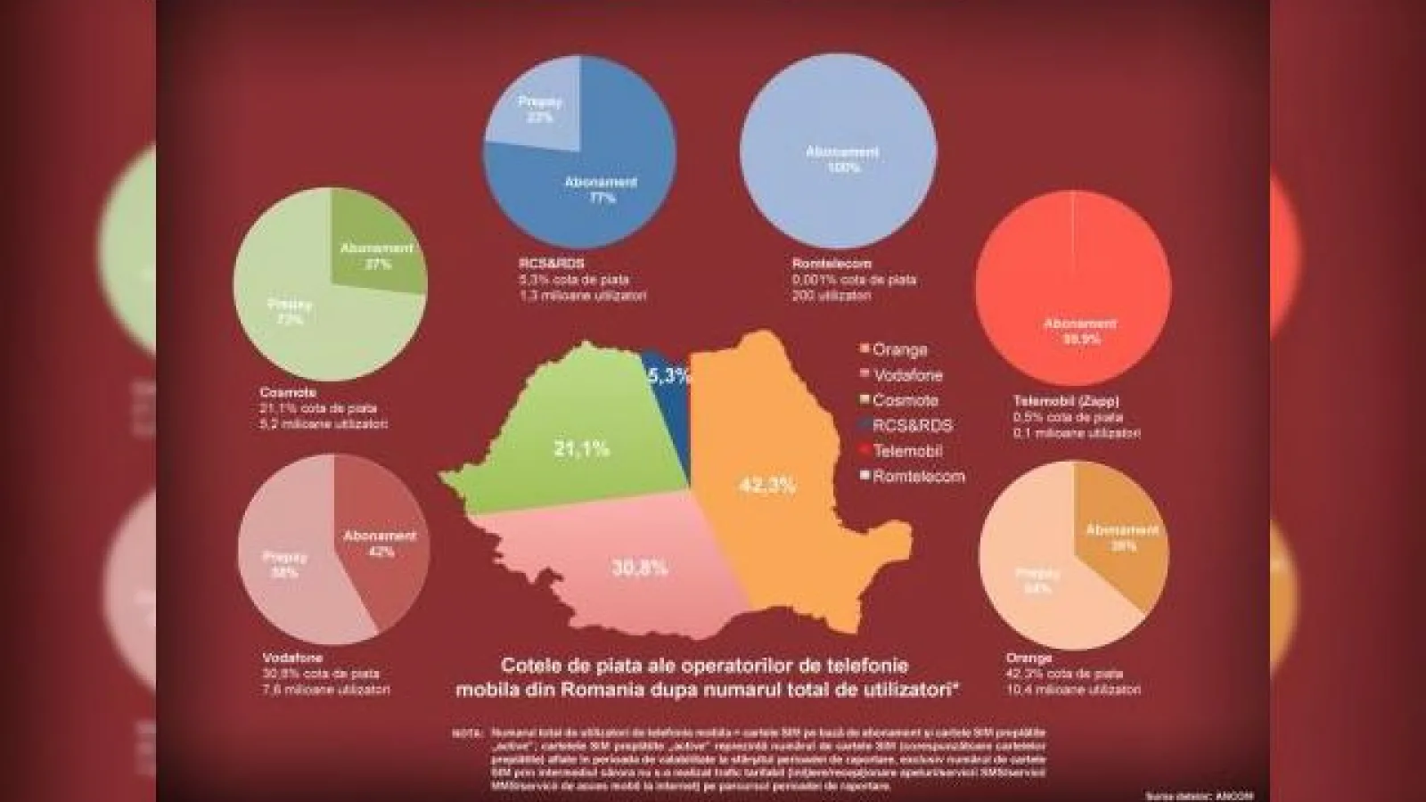 Companiile de telefonie și numărul de utilizatori la mijlocul lui 2011