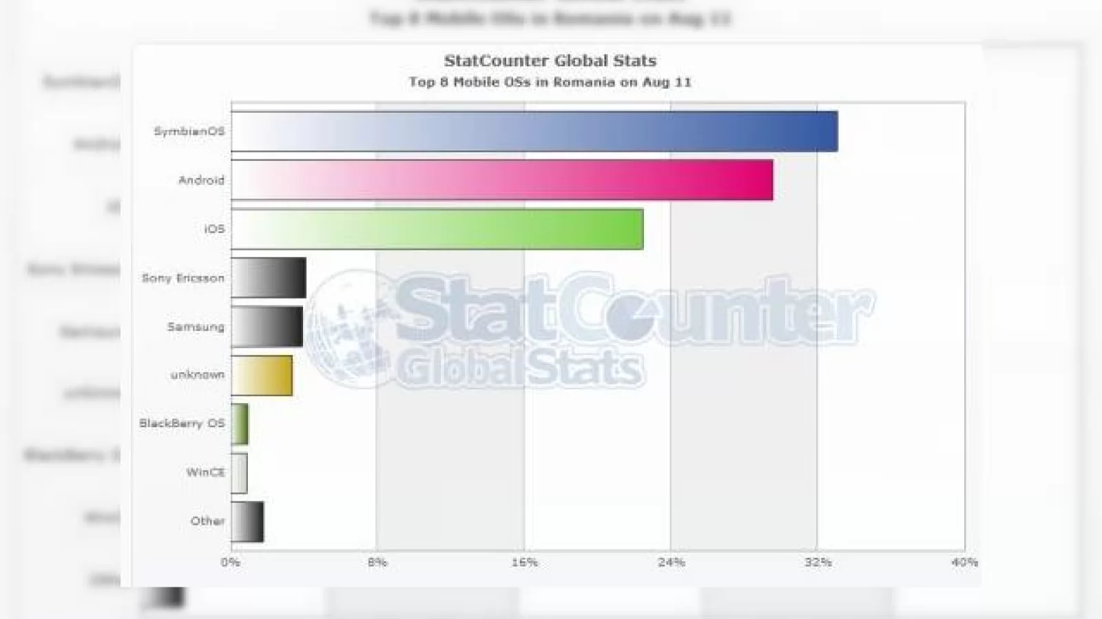 TOP: Sisteme de operare mobile În România, dar și pe Glob