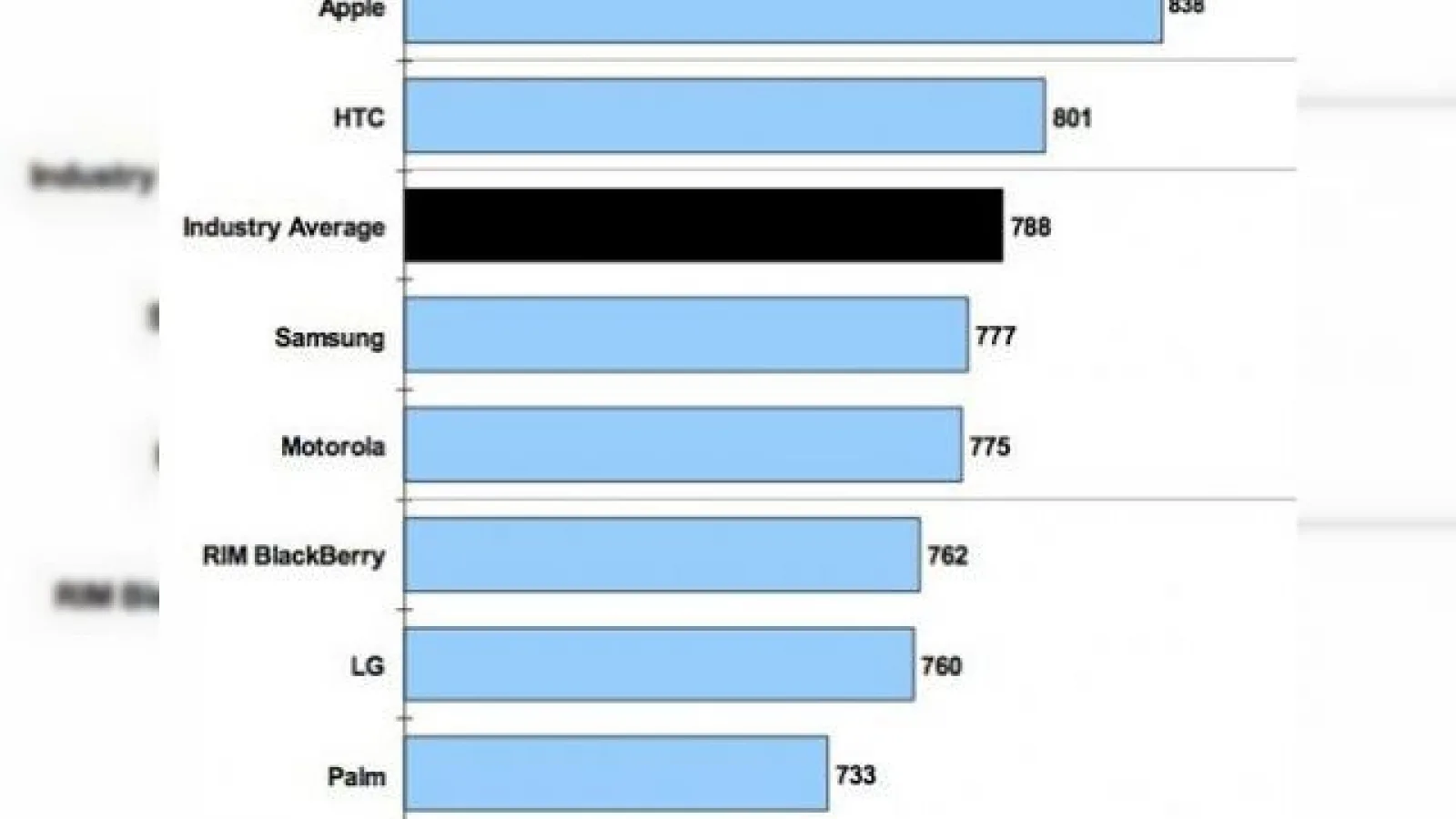 Mulțumire generală pentru clienții Apple Într-un barometru al opiniei consumatorilor din SUA