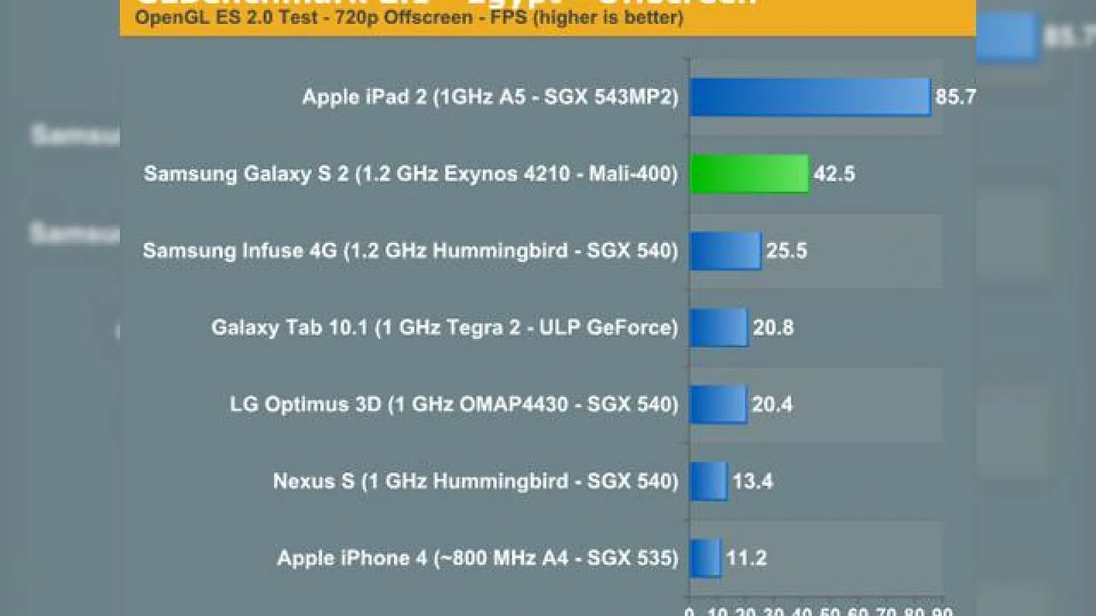 Samsung Galaxy S II - cel mai bun smartphone la capitolul procesare grafică