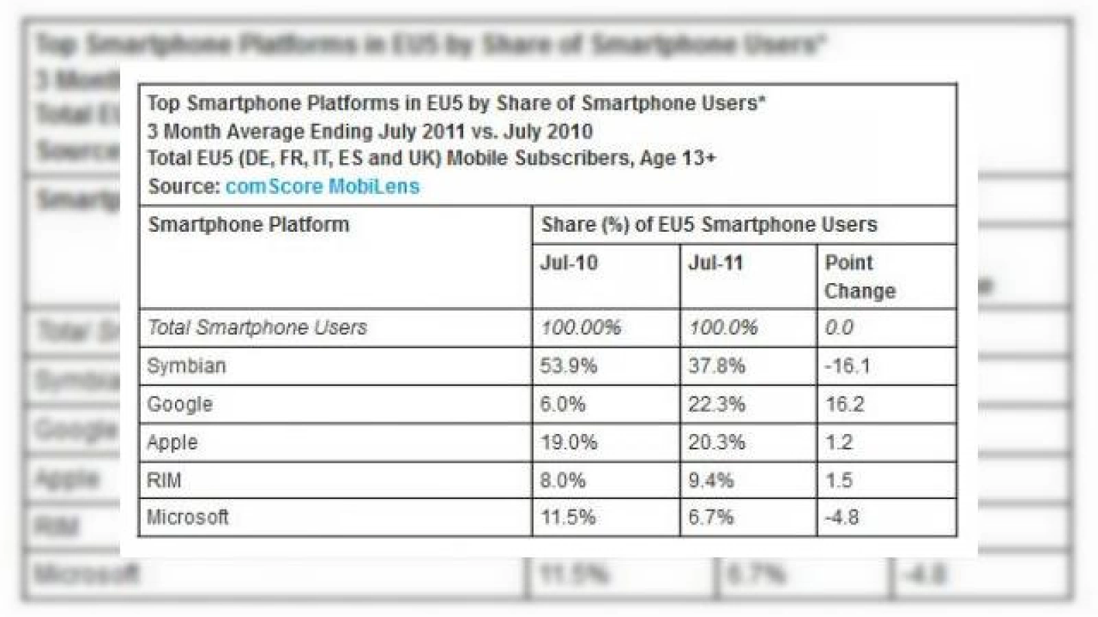 Android Îi ia fața lui iOS În Europa, conform ultimelor statistici ComScore