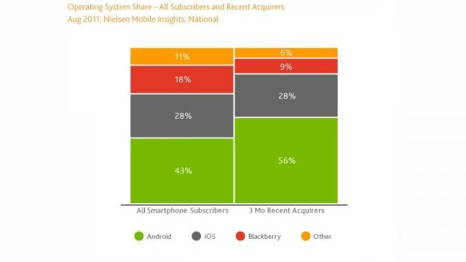 56% dintre smartphone-urile cumpărate În ultimul trimestru au Android!