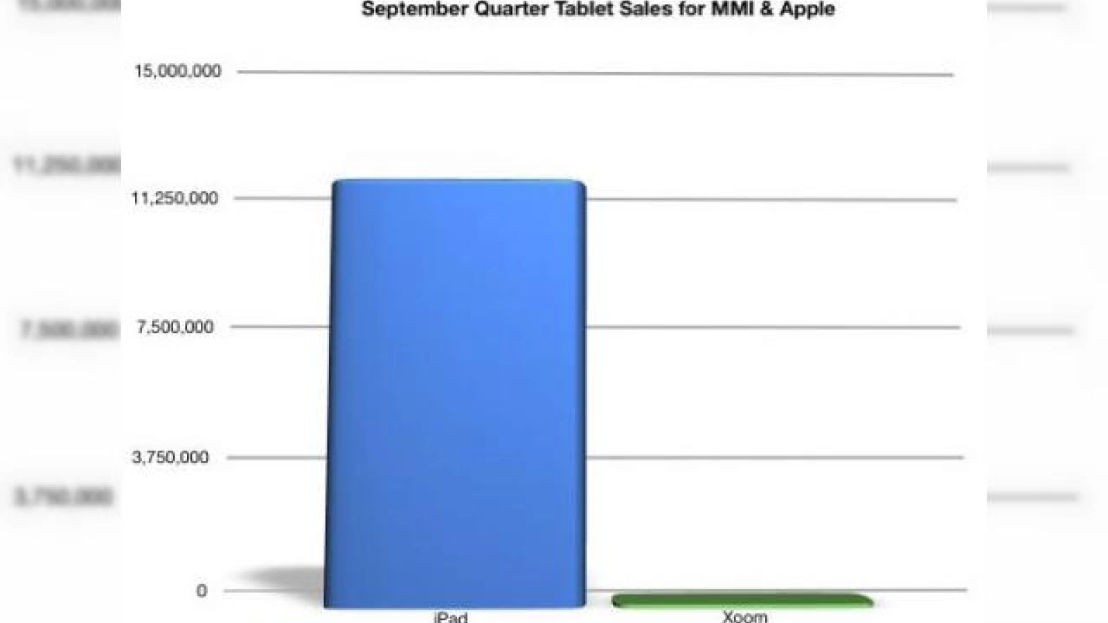 Vânzările de tablete Motorola par scoase dintr-un banc - un trimestru de vânzări Xoom = o zi de vânzări iPad