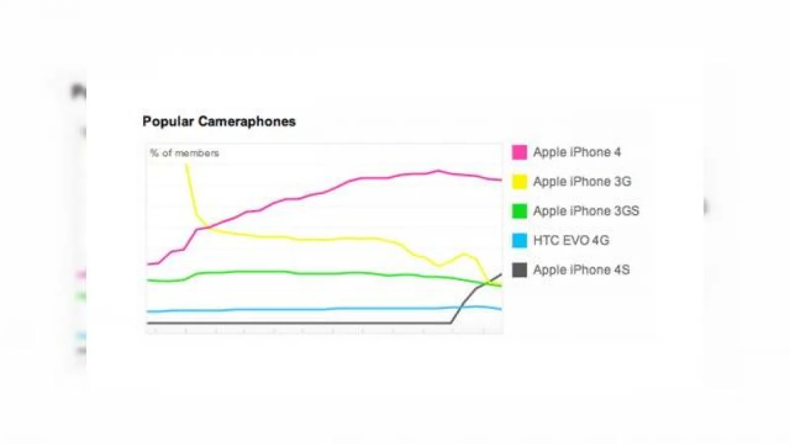 iPhone 4S este deja un hit la capitolul cameră, pe locul 2 pe Flickr la cameraphones!
