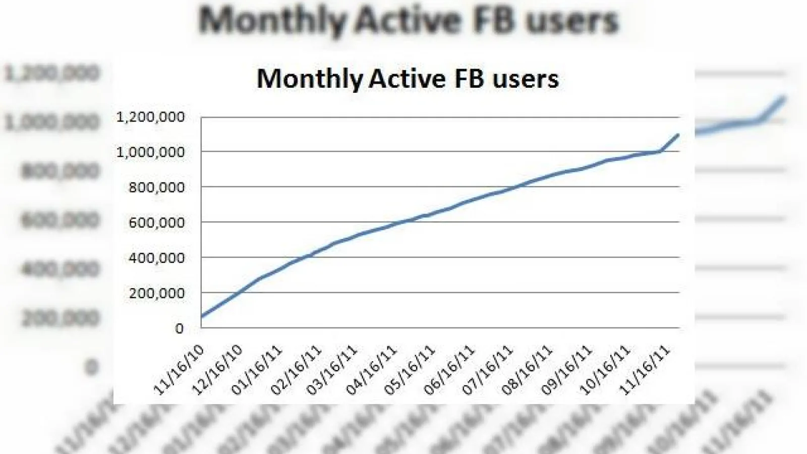 Vânzări bune pentru Windows Phone 7, indica numărul crescut de utilizatori Facebook pe WP7