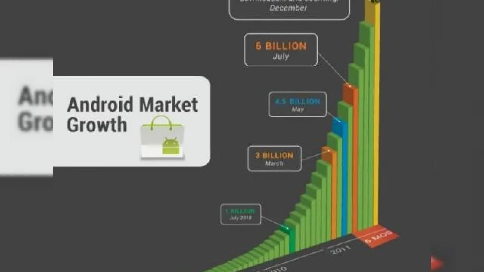 Android Market a ajuns la 10 miliarde de descărcări pentru aplicațiile sale