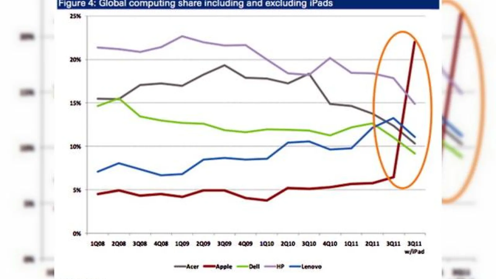 Apple deține acum 25% din piața computerelor, dacă numărăm și iPad-ul