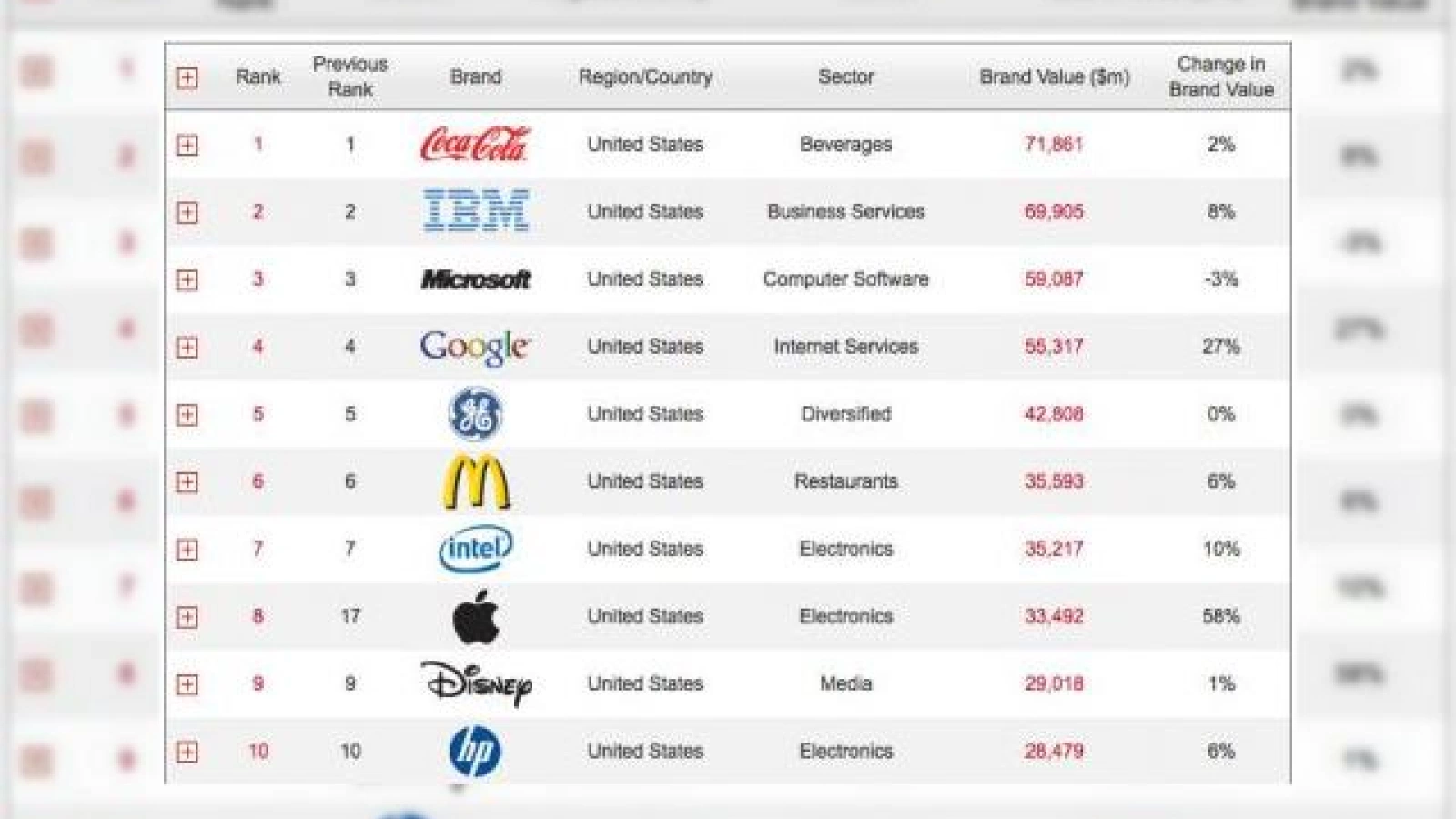 Bloomberg: Apple avansează 9 locuri și ocupă locul 8 În topul brandurilor