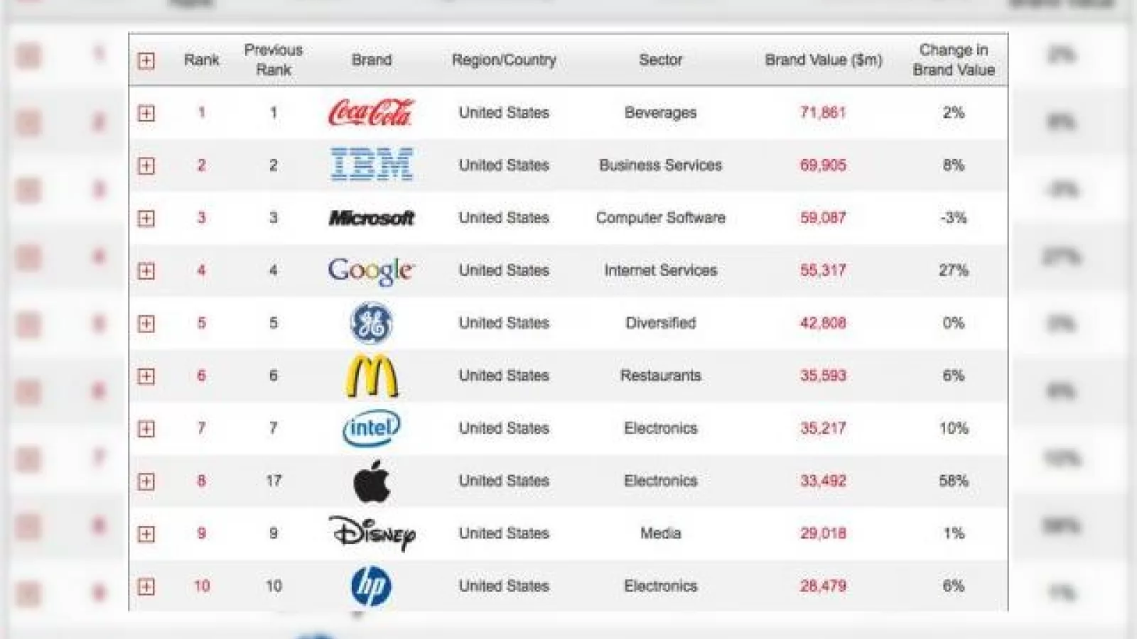 Bloomberg: Apple avansează 9 locuri și ocupă locul 8 În topul brandurilor