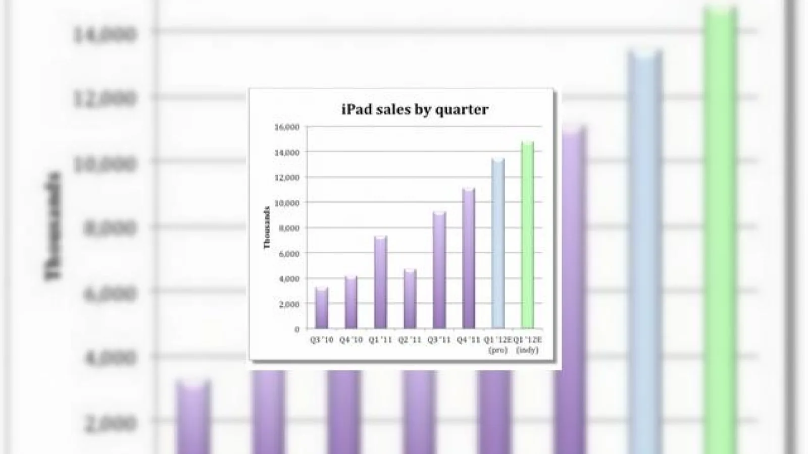 13.5 milioane de tablete iPad s-au livrat În decembrie 2011
