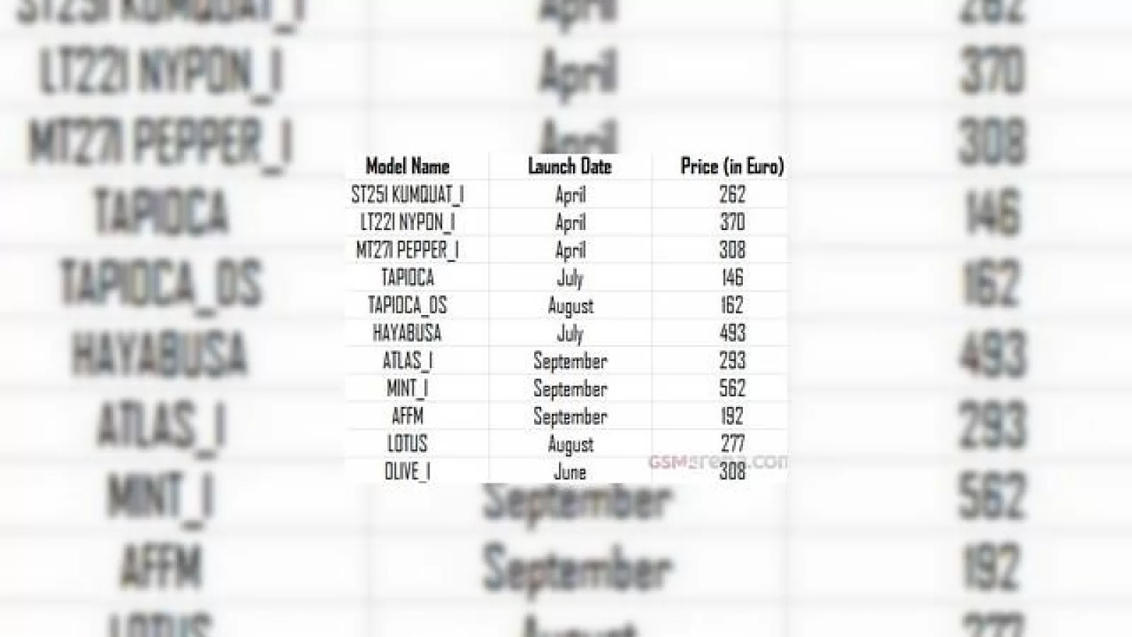 Iată toate smartphone-urile Sony din 2012! Avem o listă preliminară!