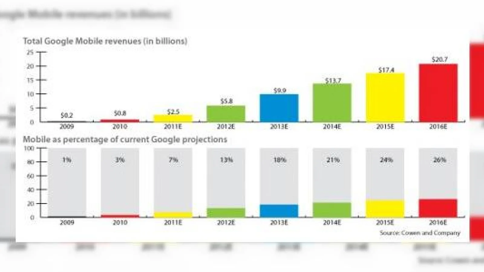 Cowen: Google va produce 5.8 miliarde dolari În 2012 din reclamele pe telefoane mobile
