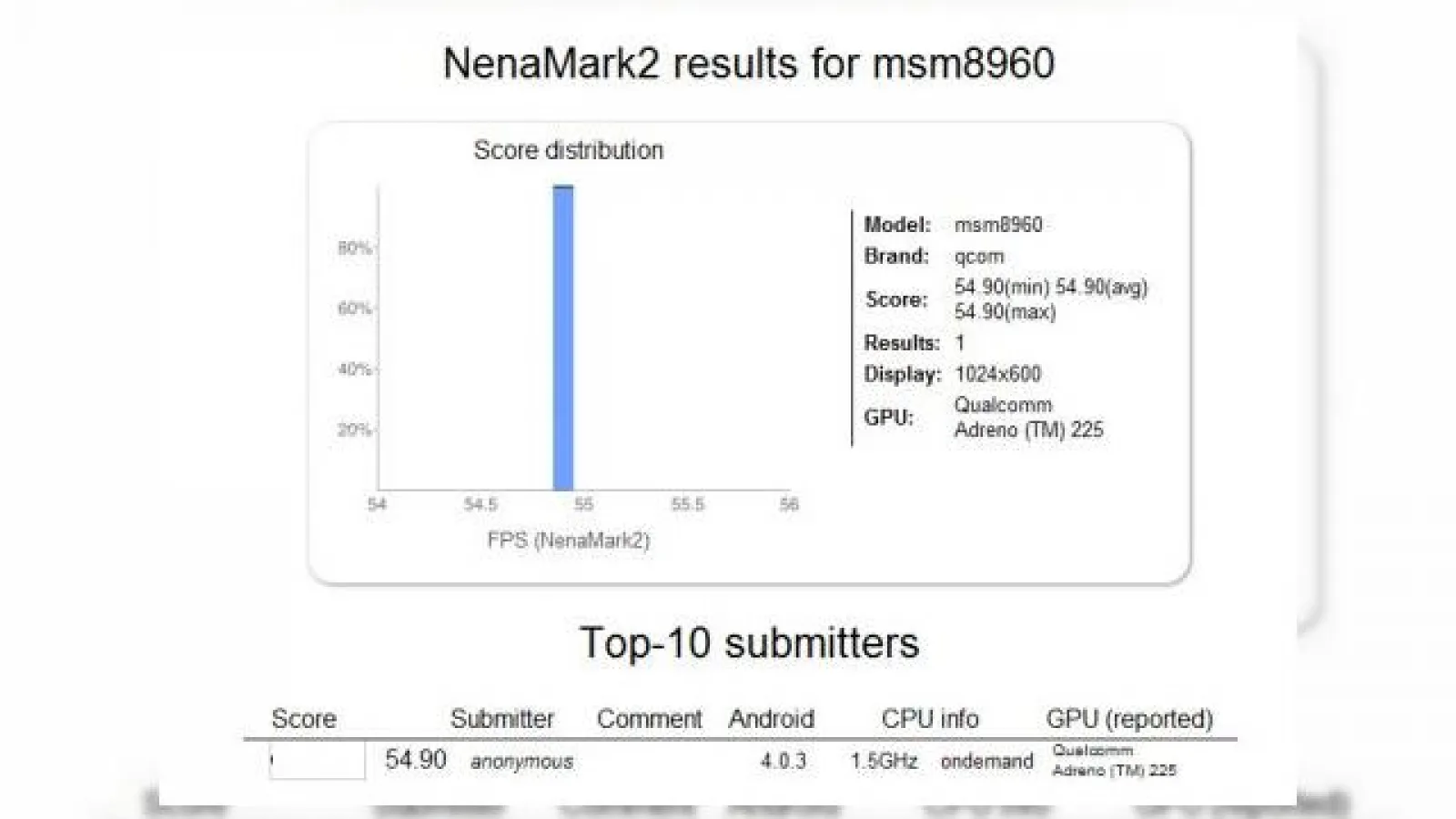 Qualcomm MSM8960 - benchmark Înainte de lansarea oficială