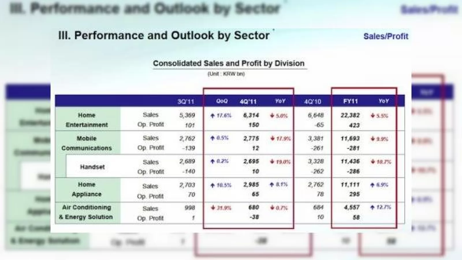 LG este pe drumul cel bun și reușește În Q4 2011 să Încheie cu profit