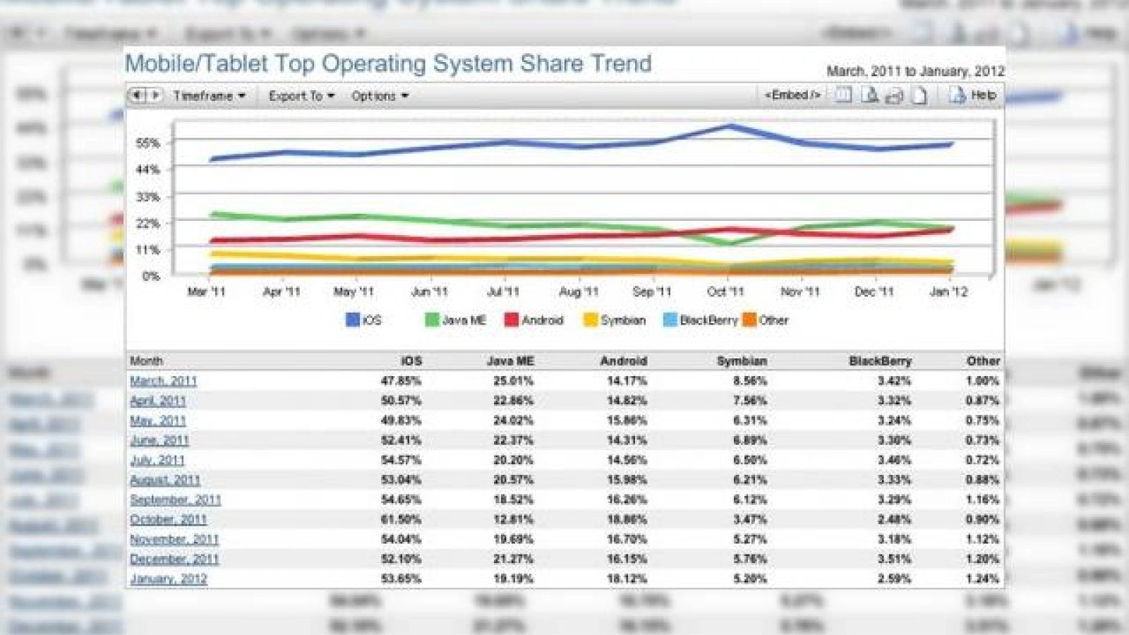 Android și iOS Își revin În ianuarie, recâștigă cota de piață pierdută; BlackBerry OS se scufundă