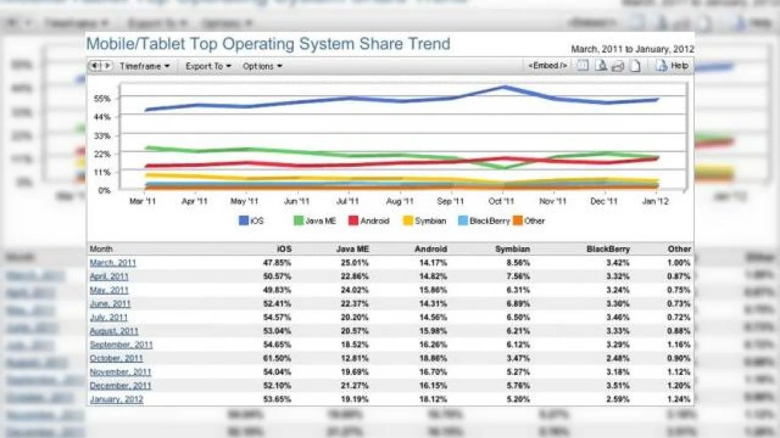 Android și iOS Își revin În ianuarie, recâștigă cota de piață pierdută; BlackBerry OS se scufundă