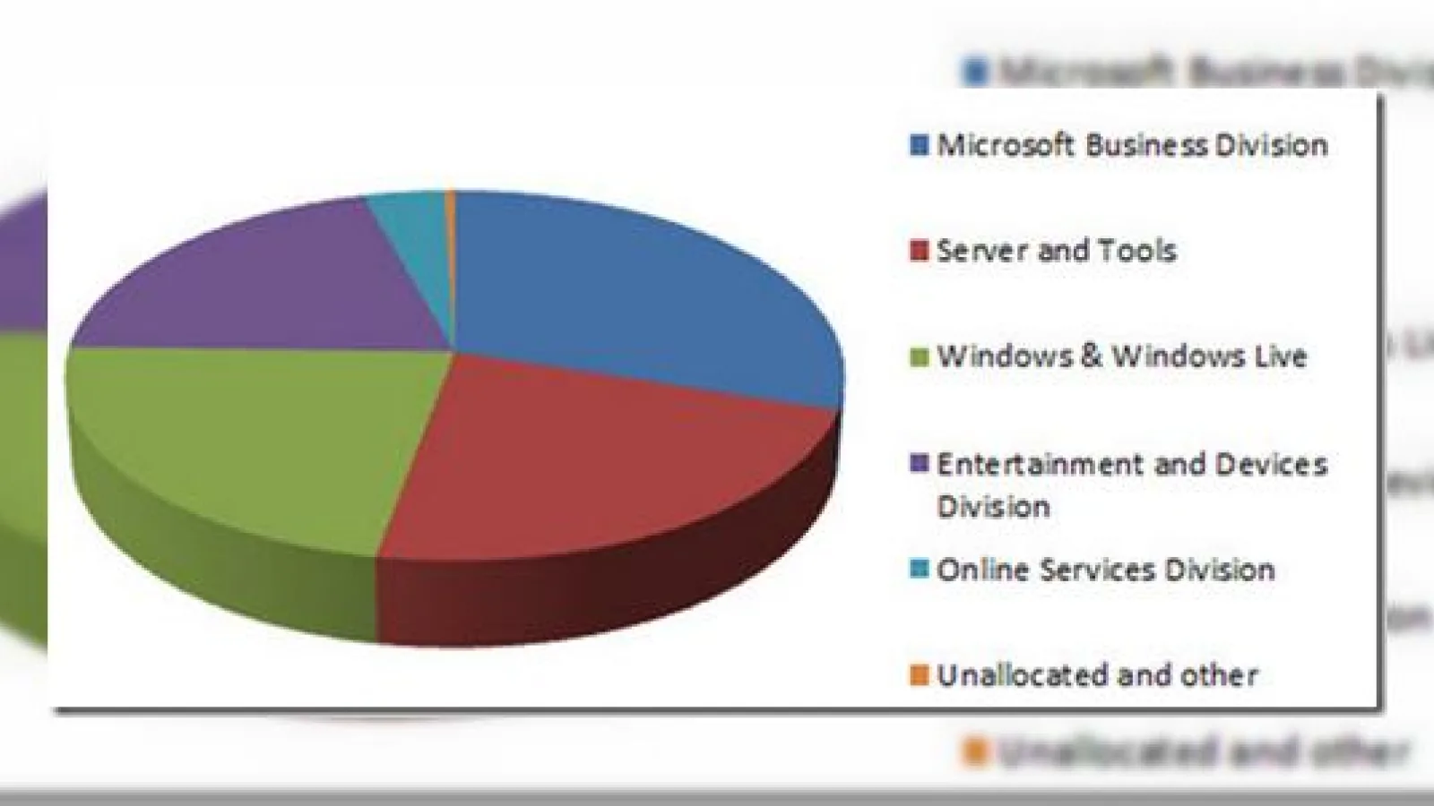 De unde vin banii la Apple, Microsoft și Google: iată câteva grafice interesante