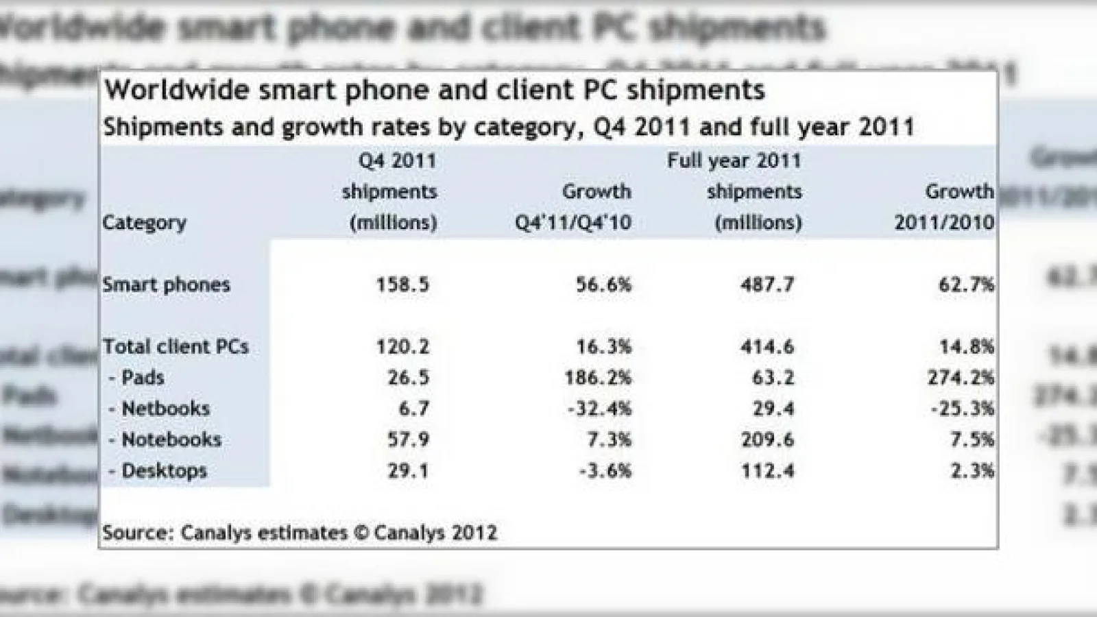 Mai multe telefoane decât PC-uri livrate În 2011: iată câteva cifre