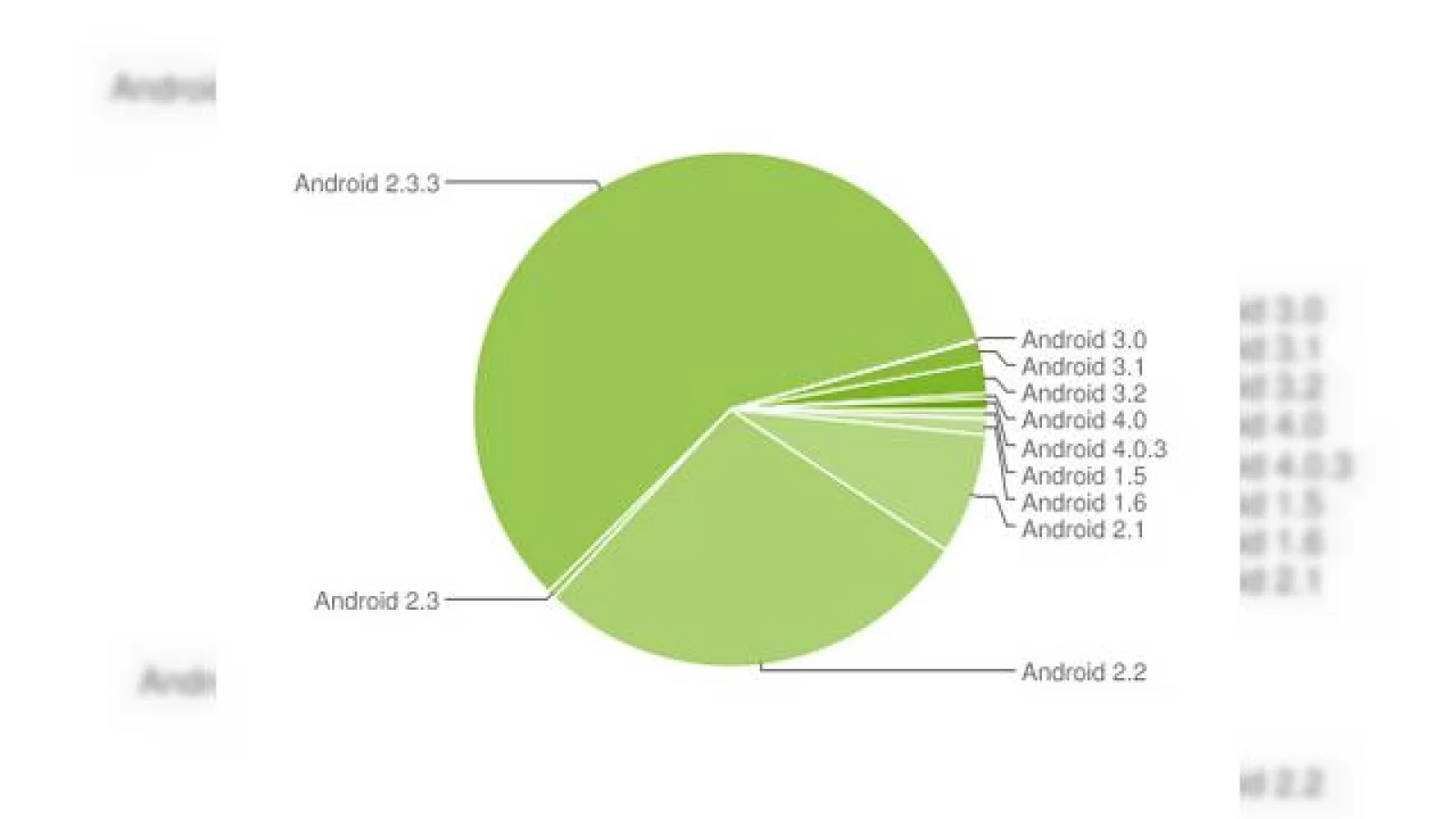 Statistica Android pe ianuarie 2012