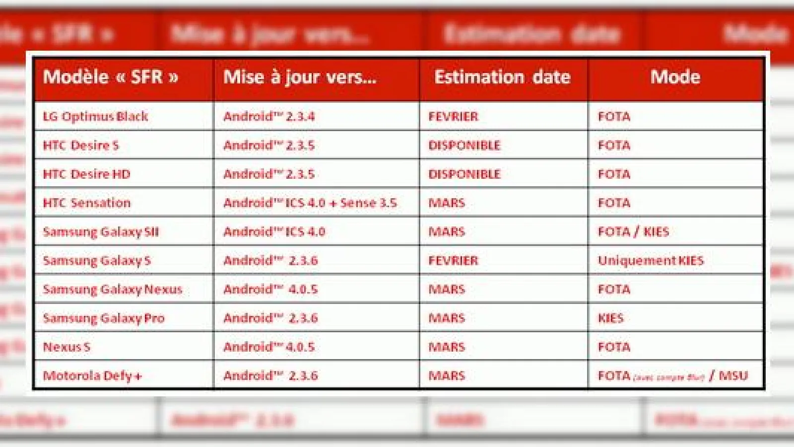 Android 4.0.5 vine În martie, confirma operatorul francez SFR; ICS vine pe Galaxy S II, HTC Sensation tot luna viitoare