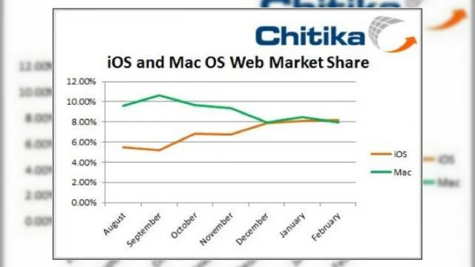 iOS a depășit Mac OS În market share pe partea de trafic web