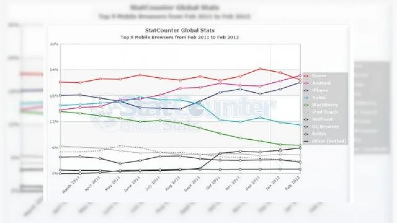 StatCounter: Browserul nativ din Android pe primul loc ca market share
