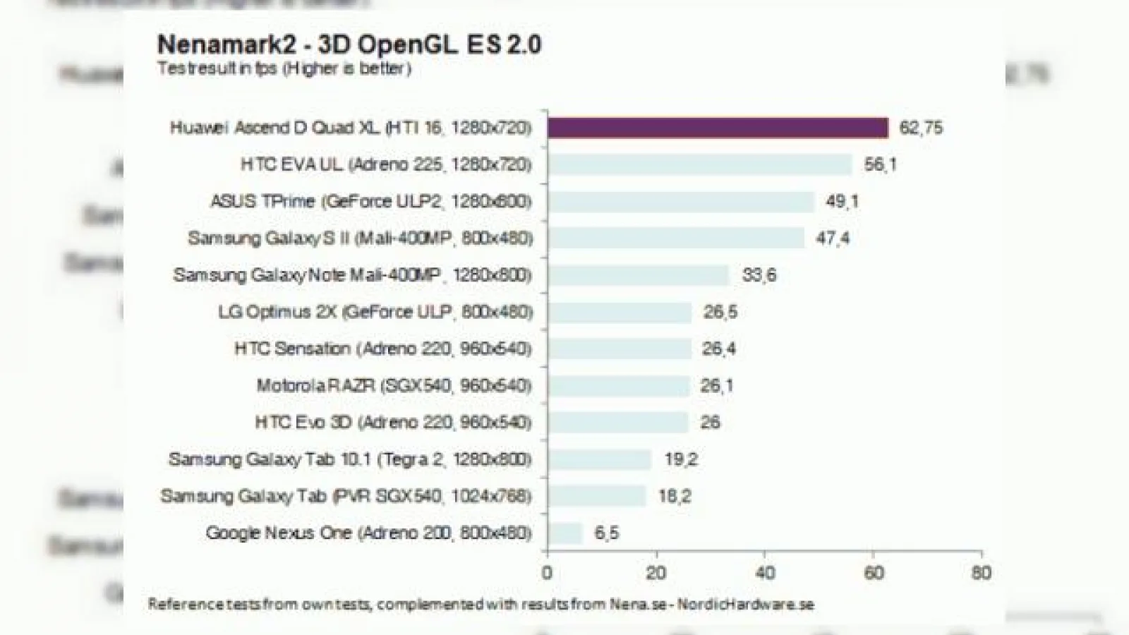 Huawei Ascend D Quad impresionează În primele teste de benchmark