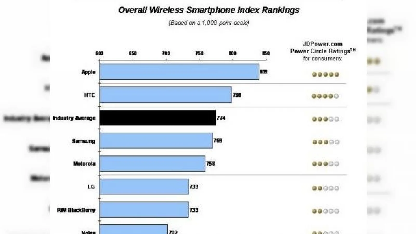 Satisfacție garantată pentru posesorii de iPhone, conform studiului J. D. Power