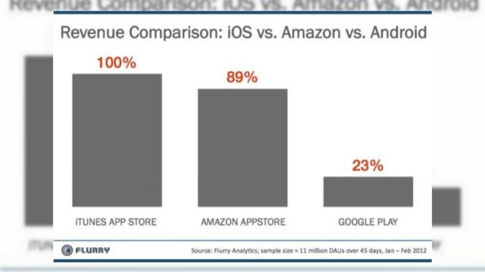 Profit de 3 ori mai mare pentru aplicațiile din Amazon Appstore față de cele din Google Play!